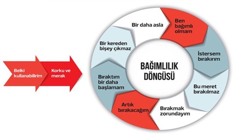 Bağımlılık Döngüsü